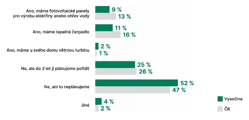 Graf: Máte ve svém domě instalovanou technologii využívající obnovitelné zdroje energie?