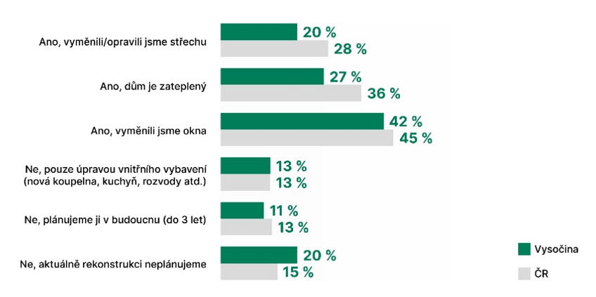 Graf: Prošel váš dům vnější rekonstrukcí?